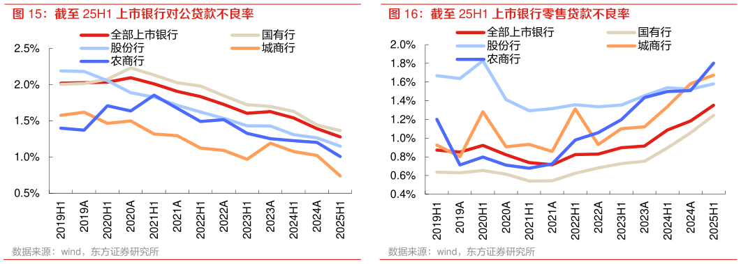 咨询大家截至 25H1 上市银行零售贷款不良率 截至 25H1 上市银行对公贷款不良率
