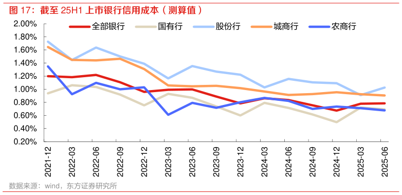 想问下各位网友截至 25H1 上市银行信用成本（测算值） 