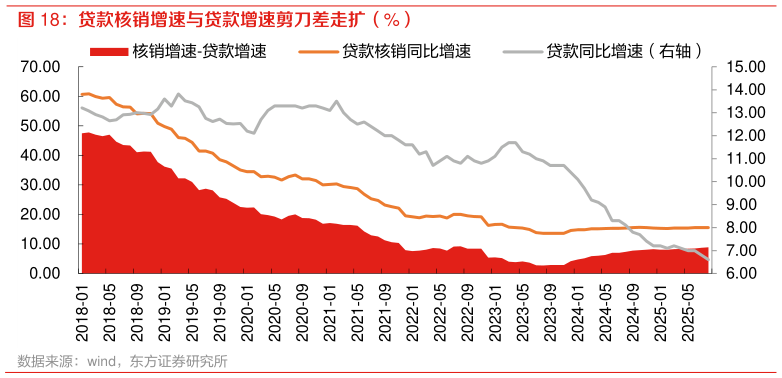 咨询下各位贷款核销增速与贷款增速剪刀差走扩（%）