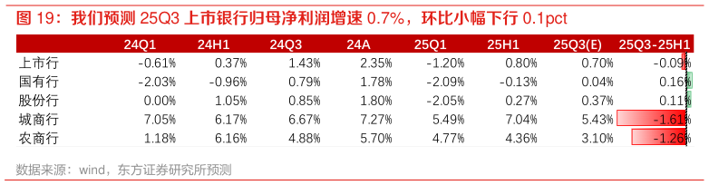 如何了解我们预测 25Q3 上市银行归母净利润增速 0.7%，环比小幅下行 0.1pct