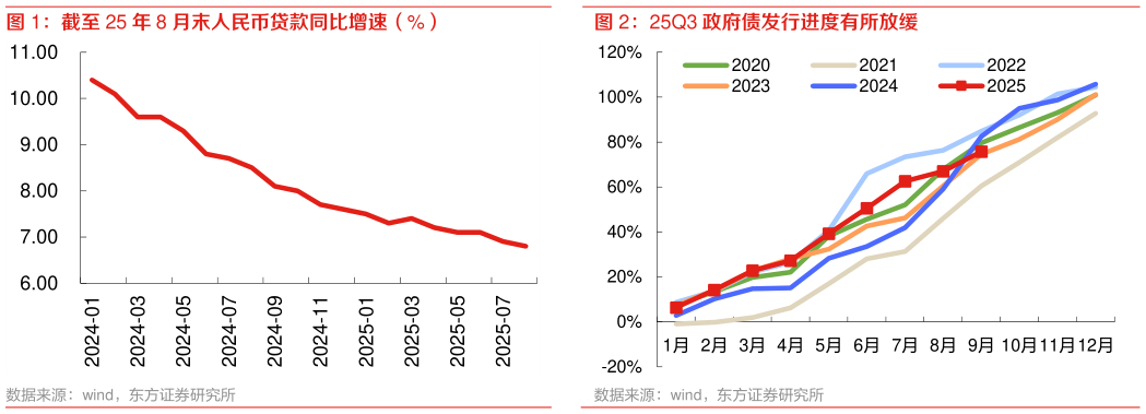 如何解释截至 25 年 8 月末人民币贷款同比增速（%） 