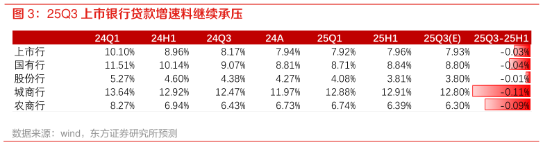 咨询下各位25Q3 上市银行贷款增速料继续承压
