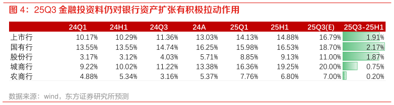 如何解释25Q3 金融投资料仍对银行资产扩张有积极拉动作用