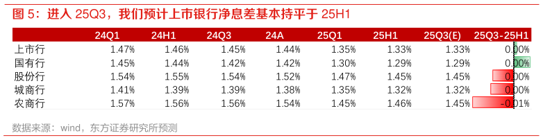 请问一下进入 25Q3，我们预计上市银行净息差基本持平于 25H1