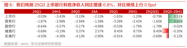 想关注一下我们预测 25Q3 上市银行利息净收入同比增速-0.8%，环比继续上行 0.5pct