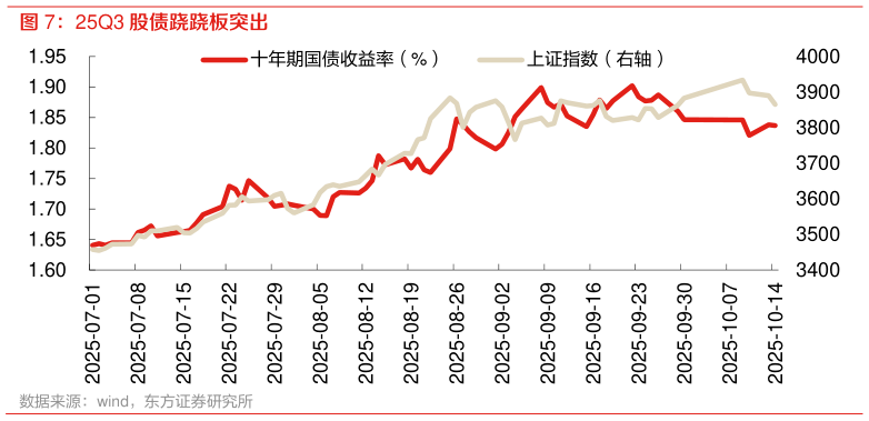怎样理解25Q3 股债跷跷板突出