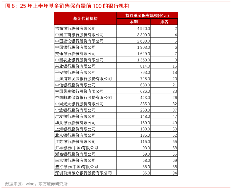 各位网友请教一下25 年上半年基金销售保有量前 100 的银行机构
