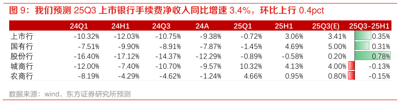 你知道我们预测 25Q3 上市银行手续费净收入同比增速 3.4%，环比上行 0.4pct