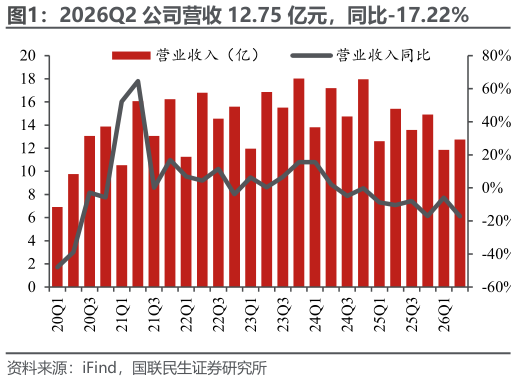 谁知道2026Q2 公司营收 12.75 亿元，同比-17.22%