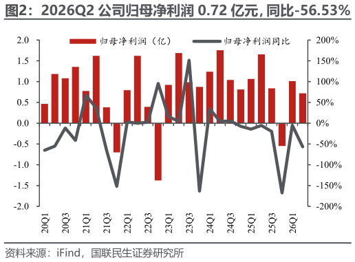 请问一下2026Q2 公司归母净利润 0.72 亿元，同比-56.53%