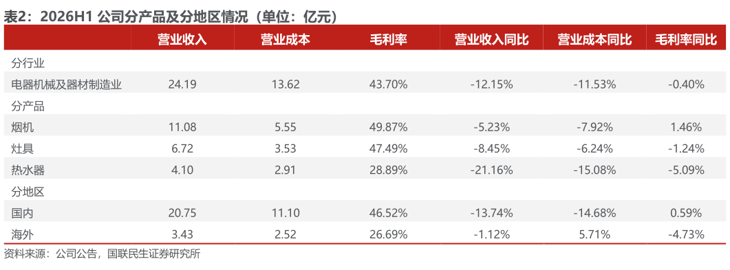 谁能回答2026H1 公司分产品及分地区情况（单位：亿元）