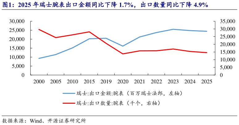 如何了解2025 年瑞士腕表出口金额同比下降 1.7%，出口数量同比下降 4.9%