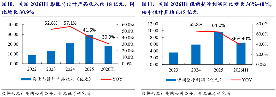 一起讨论下美H1 经调整净利润同比增长 36%-40%，?