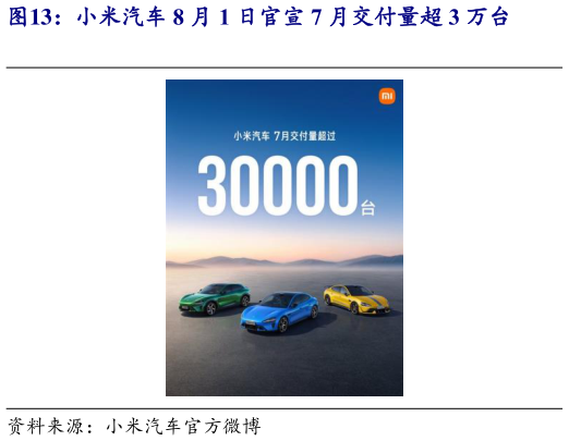 如何了解小米汽车 8 月 1 日官宣 7 月交付量超 3 万台?