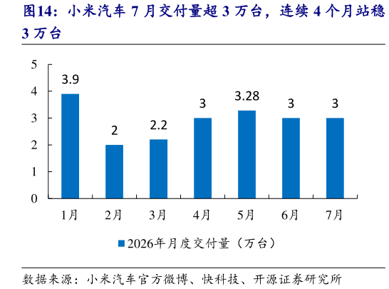 如何了解小米汽车 7 月交付量超 3 万台，连续 4 个月站稳?