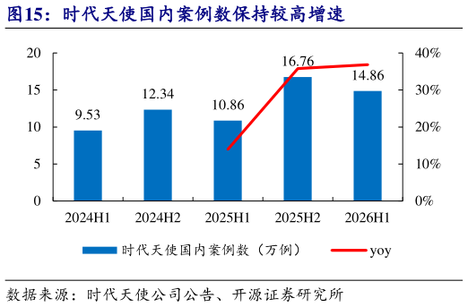 谁知道时代天使国内案例数保持较高增速?