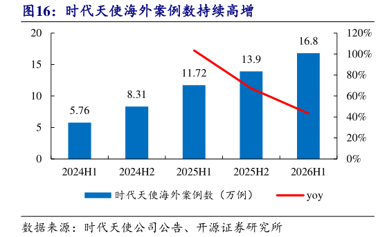一起讨论下时代天使海外案例数持续高增?