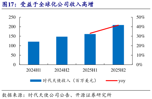 如何了解受益于全球化公司收入高增?