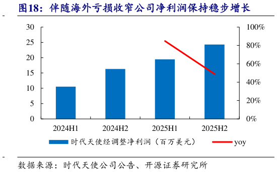 如何才能伴随海外亏损收窄公司净利润保持稳步增长?