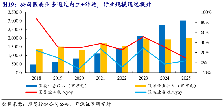 如何了解公司医美业务通过内生外延，行业规模迅速提升?
