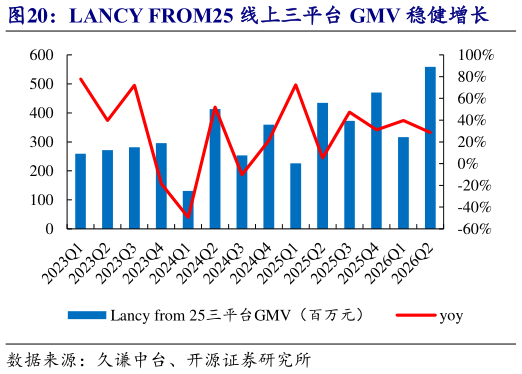 如何了解LANCY FROM25 线上三平台 GMV 稳健增长?
