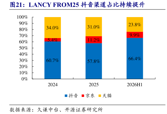 想问下各位网友LANCY FROM25 抖音渠道占比持续提升?