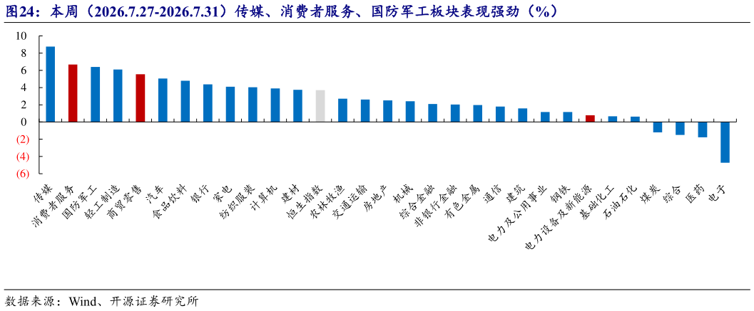 咨询下各位本周（2026.7.27-2026.7.31）传媒、消费者服务、国防军工板块表现强劲（%）?
