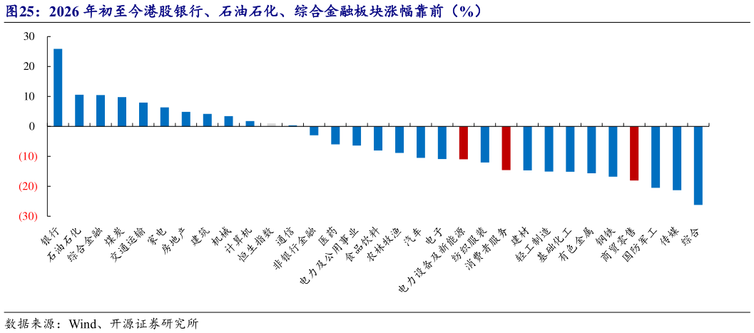 如何了解2026 年初至今港股银行、石油石化、综合金融板块涨幅靠前（%）?