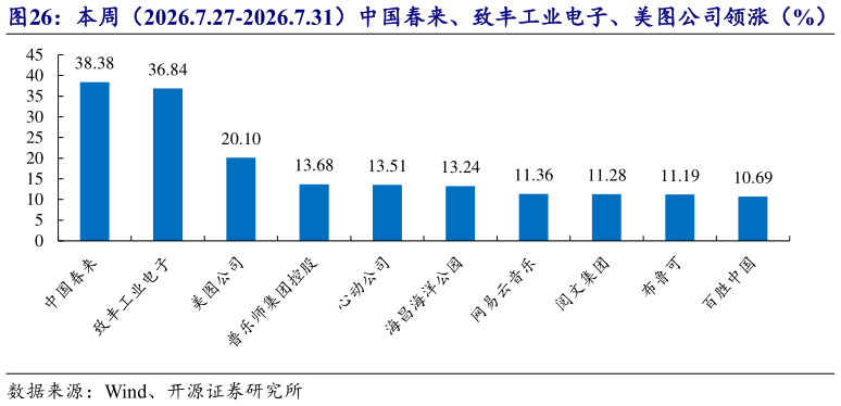 如何解释本周（2026.7.27-2026.7.31）中国春来、致丰工业电子、美图公司领涨（%）?