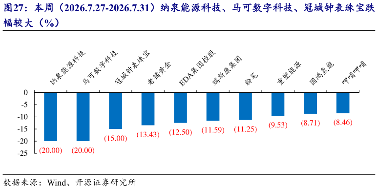 怎样理解本周（2026.7.27-2026.7.31）纳泉能源科技、马可数字科技、冠城钟表珠宝跌?