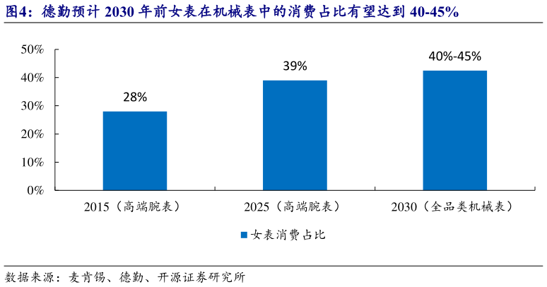想关注一下德勤预计 2030 年前女表在机械表中的消费占比有望达到 40-45%