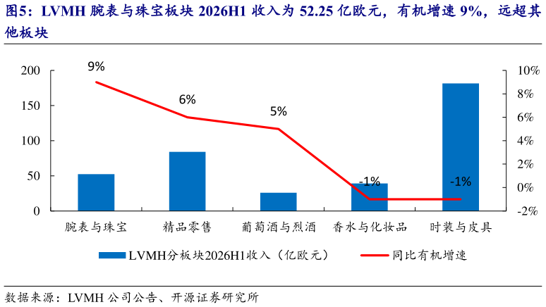如何看待LVMH 腕表与珠宝板块 2026H1 收入为 52.25 亿欧元，有机增速 9%，远超其