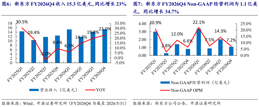 我想了解一下新东方 FY2026Q4 收入 15.3 亿美元，同比增长 23%   新东方 FY2026Q4 Non-GAAP 经营利润为 1.1 亿美新东方 FY2026Q4 Non-GAAP 经营利润为 1.1 亿美?