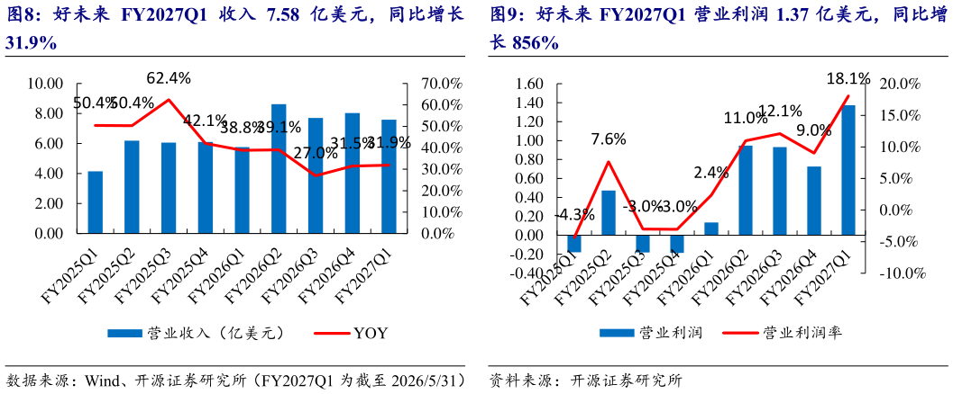想问下各位网友好未来 FY2027Q1 收入 7.58 亿美元，同比增长好未来 FY2027Q1 营业利润 1.37 亿美元，同比增?