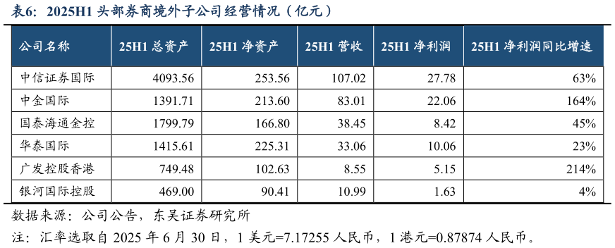 一起讨论下2025H1 头部券商境外子公司经营情况（亿元）