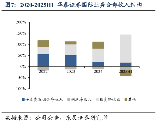 想关注一下2020-2025H1  华泰证券国际业务分部收入结构