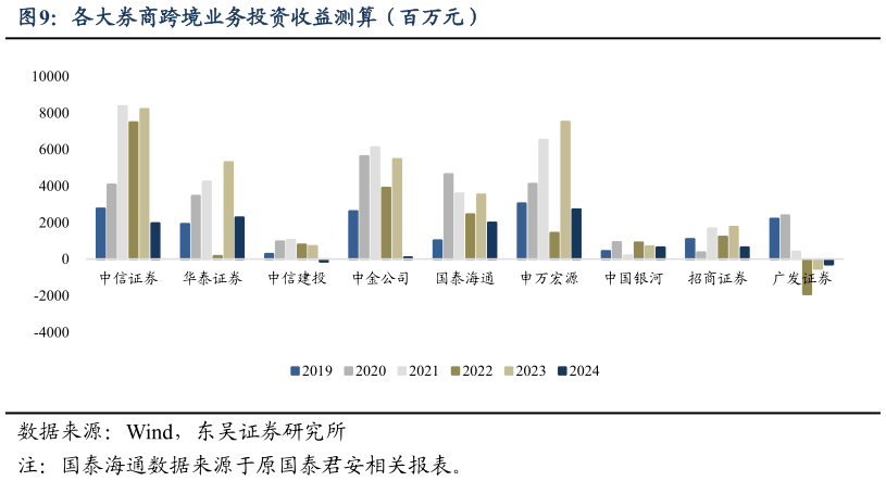 如何了解各大券商跨境业务投资收益测算（百万元）