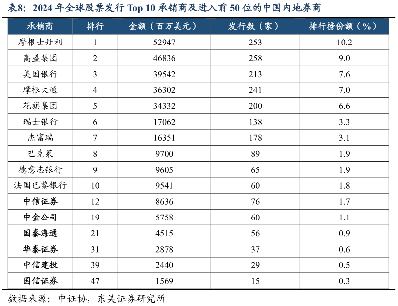 谁知道2024 年全球股票发行 Top 10 承销商及进入前 50 位的中国内地券商