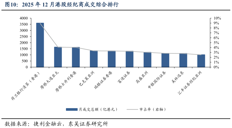各位网友请教一下2025 年 12 月港股经纪商成交综合排行