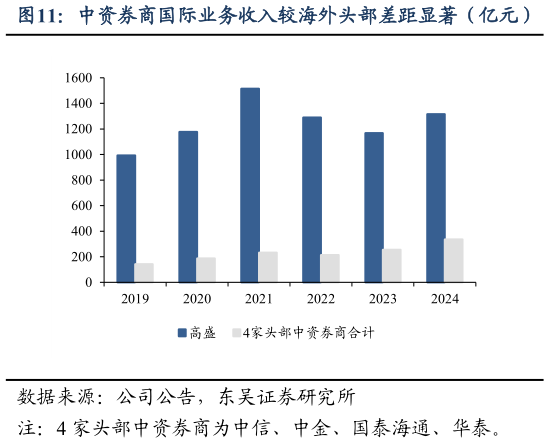 如何了解中资券商国际业务收入较海外头部差距显著（亿元）
