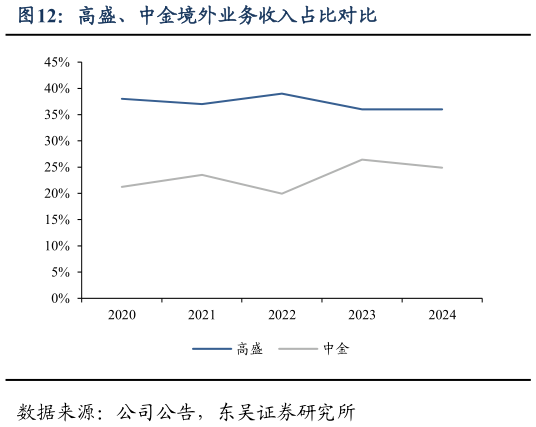 我想了解一下高盛、中金境外业务收入占比对比
