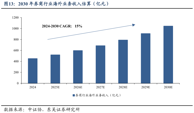 一起讨论下2030 年券商行业海外业务收入估算（亿元）