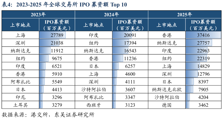 想问下各位网友2023-2025 年全球交易所 IPO 募资额 Top 10