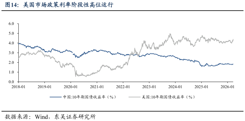 想问下各位网友美国市场政策利率阶段性高位运行