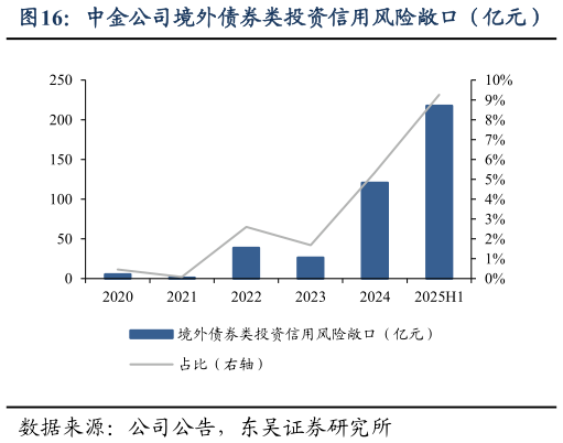 想问下各位网友中金公司境外债券类投资信用风险敞口（亿元）