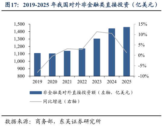 如何看待2019-2025 年我国对外非金融类直接投资（亿美元）