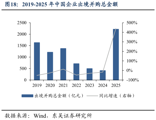 如何才能2019-2025 年中国企业出境并购总金额