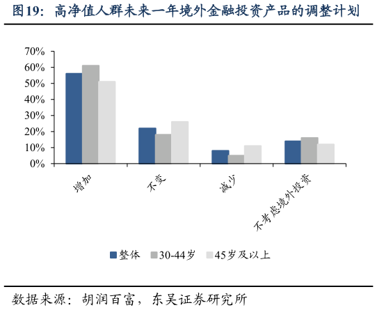 谁能回答高净值人群未来一年境外金融投资产品的调整计划