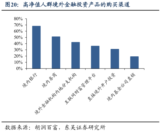 一起讨论下高净值人群境外金融投资产品的购买渠道