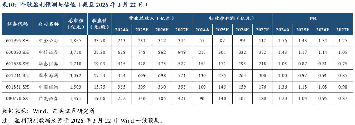 如何了解个股盈利预测与估值（截至 2026 年 3 月 22 日）